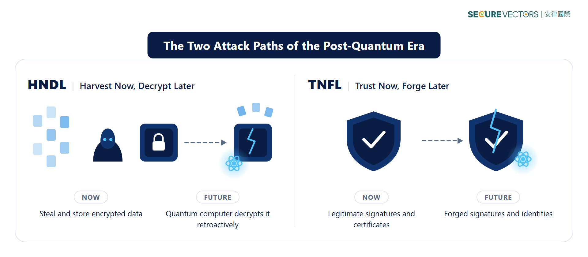 The two attack paths of the post-quantum era: HNDL, harvest now and decrypt later; and TNFL, trust now and forge later