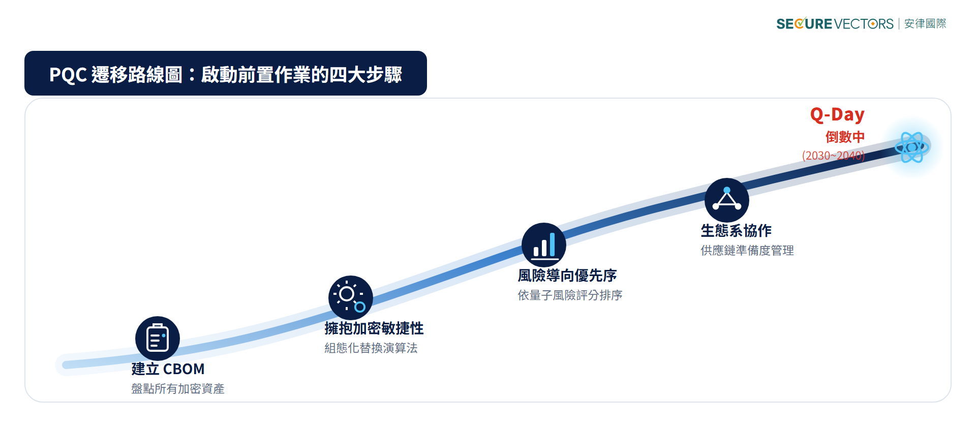 PQC 遷移路線圖:建立 CBOM、擁抱加密敏捷性、風險導向優先序、生態系協作四大步驟