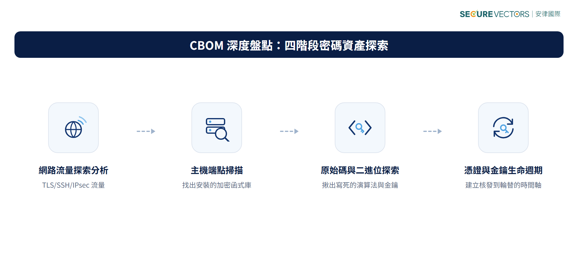 CBOM 深度盤點的四階段密碼資產探索:網路流量探索分析、主機端點掃描、原始碼與二進位探索、憑證與金鑰生命週期