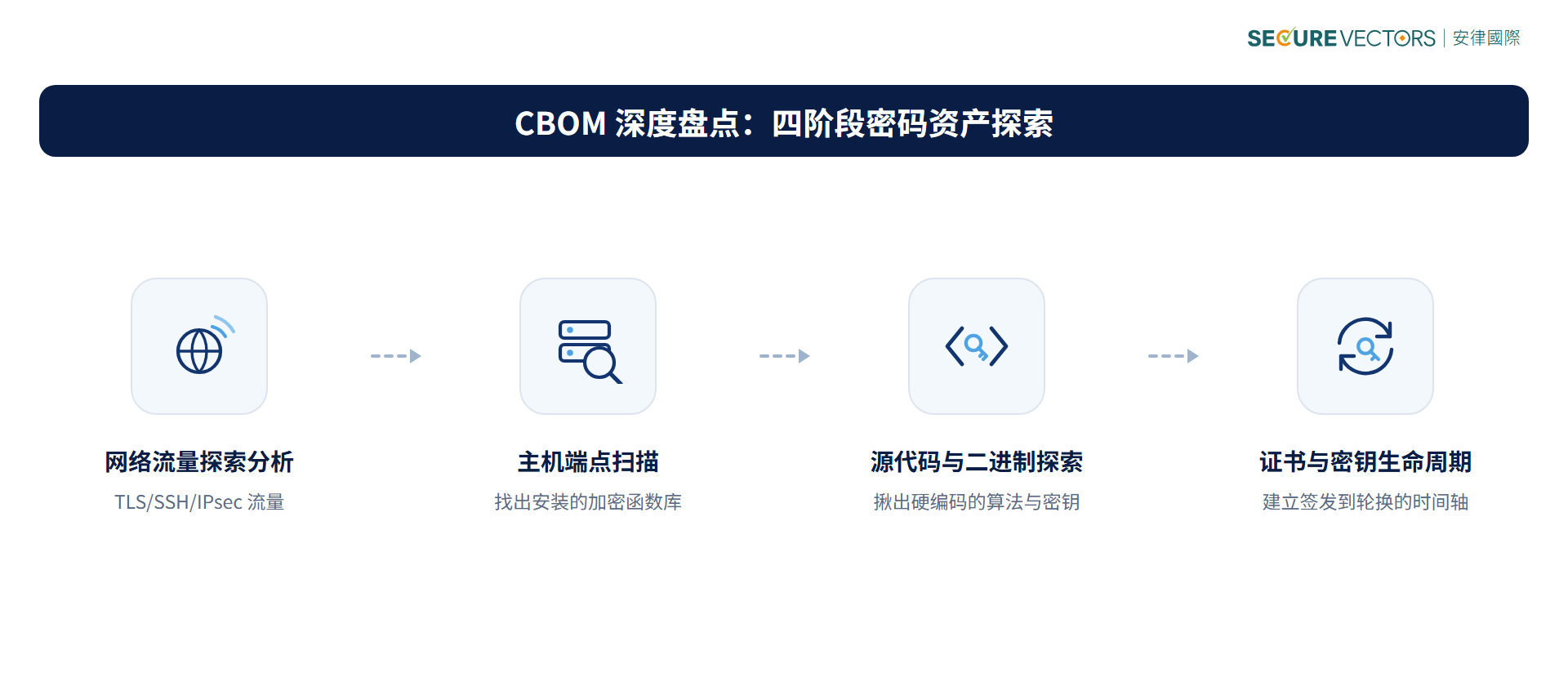 CBOM 深度盘点的四阶段密码资产探索:网络流量探索分析、主机端点扫描、源代码与二进制探索、证书与密钥生命周期