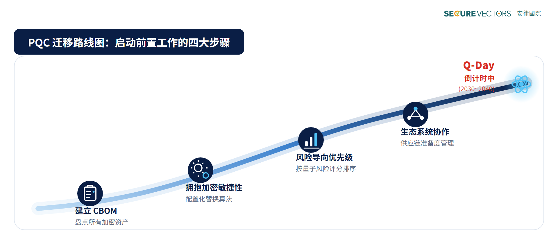 PQC 迁移路线图:建立 CBOM、拥抱加密敏捷性、风险导向优先级、生态系统协作四大步骤