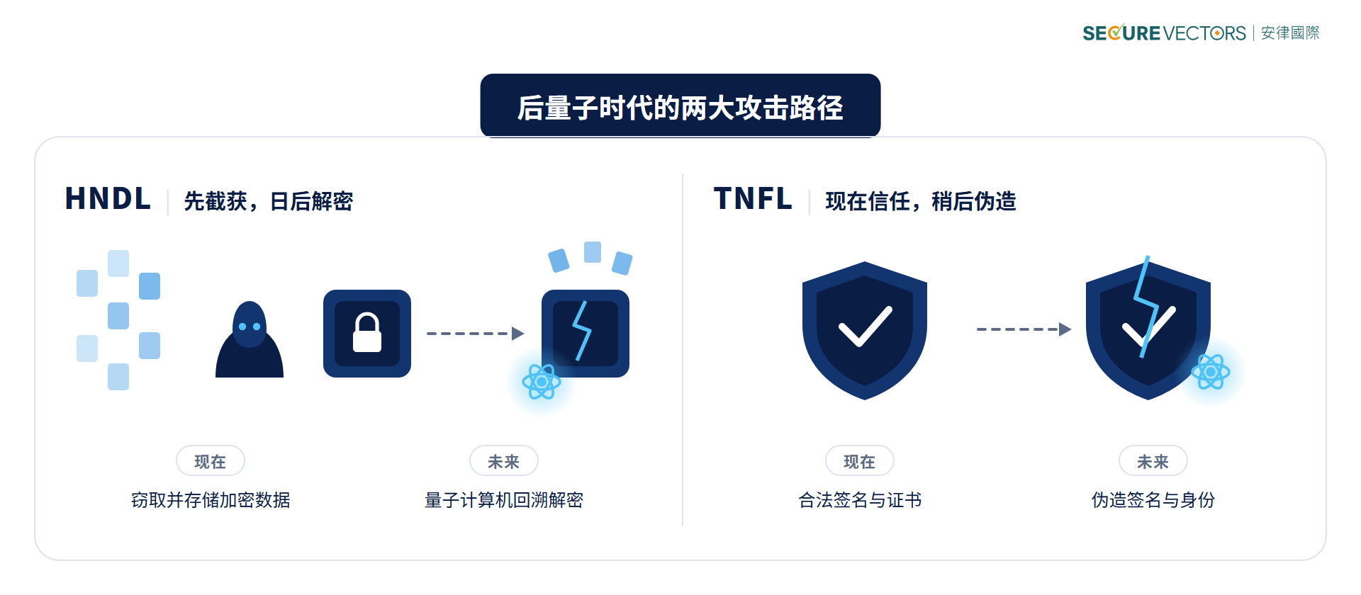 后量子时代的两大攻击路径:HNDL 先截获、日后解密,与 TNFL 现在信任、稍后伪造