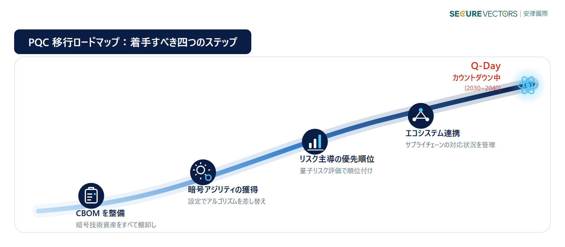 PQC 移行ロードマップ：CBOM の構築、暗号アジリティの獲得、リスク主導の優先順位付け、エコシステム連携という四つのステップ