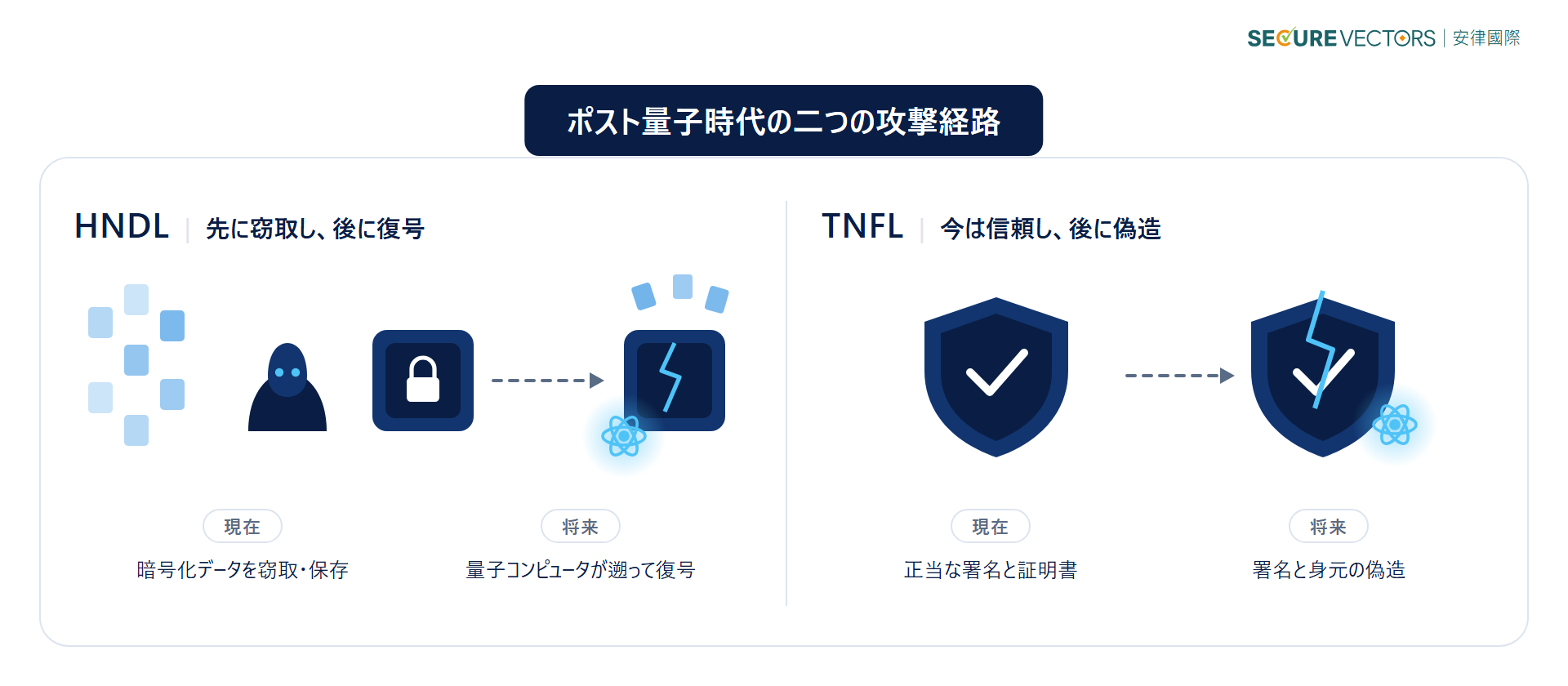ポスト量子時代の二つの攻撃経路：HNDL（先に窃取し後に復号）と TNFL（今は信頼し後に偽造）