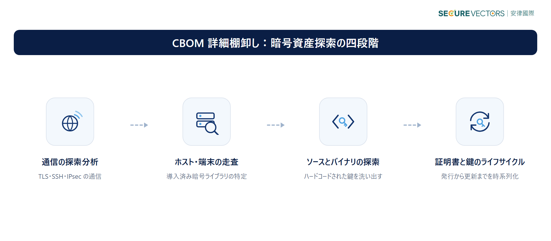CBOM 詳細棚卸しの四段階：ネットワークトラフィック探索分析、ホストエンドポイント走査、ソースコードとバイナリ探索、証明書と鍵のライフサイクル
