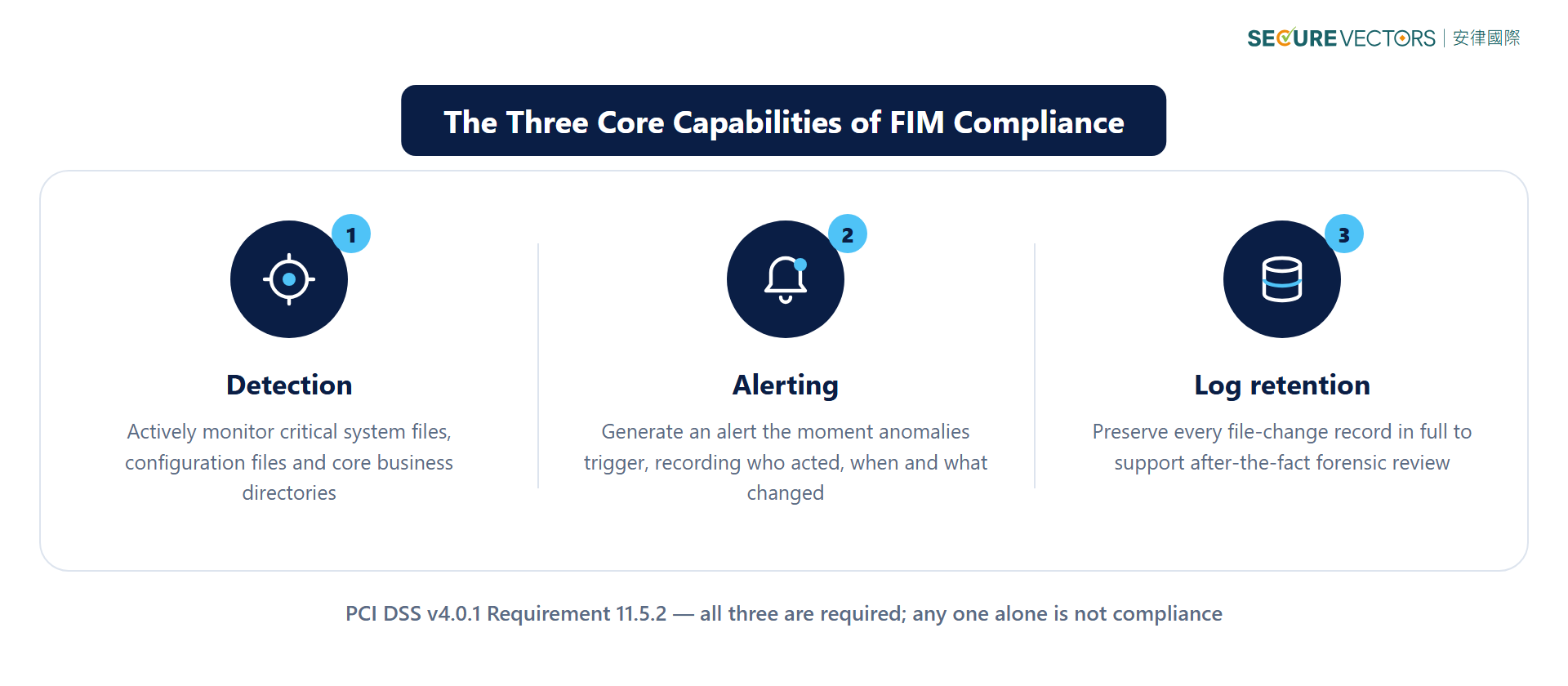 The three core capabilities of FIM compliance: detection, alerting and log retention