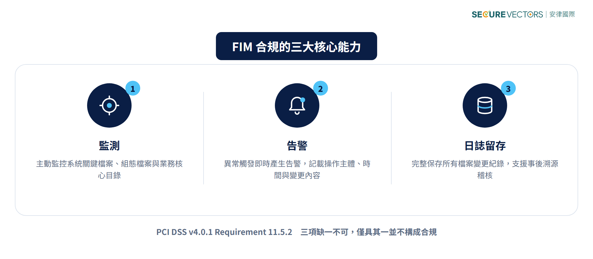 FIM 合規的三大核心能力：監測、告警與日誌留存