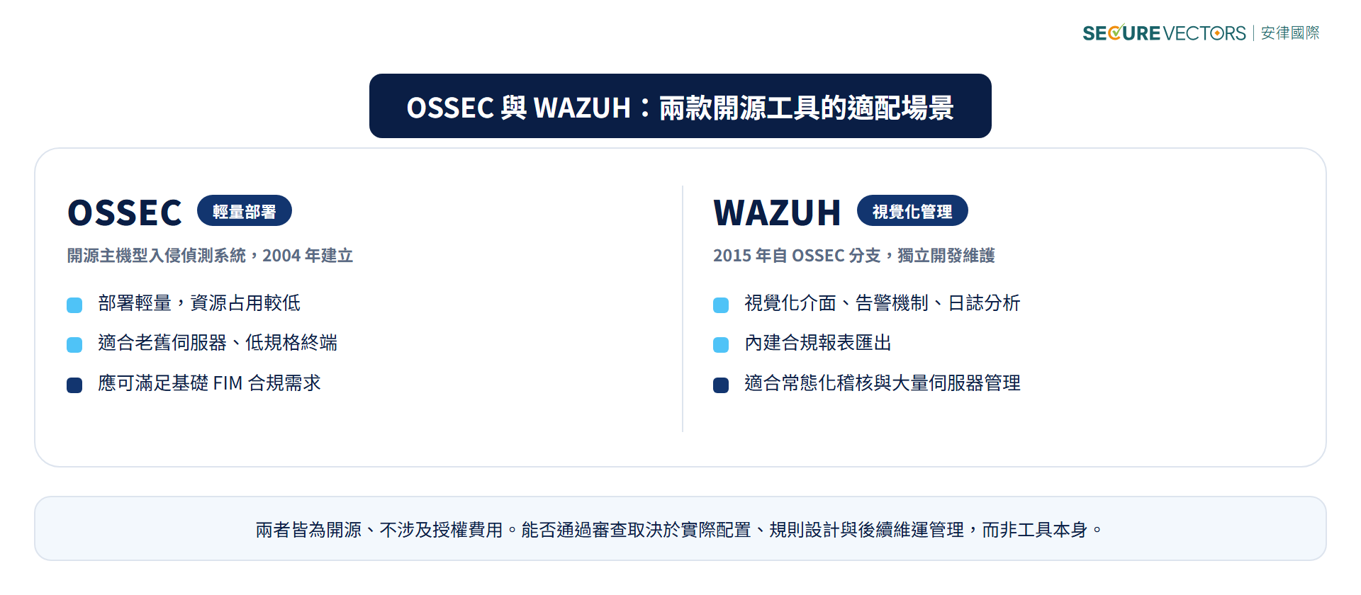 OSSEC 與 WAZUH 比較：兩款開源 FIM 工具的適配場景