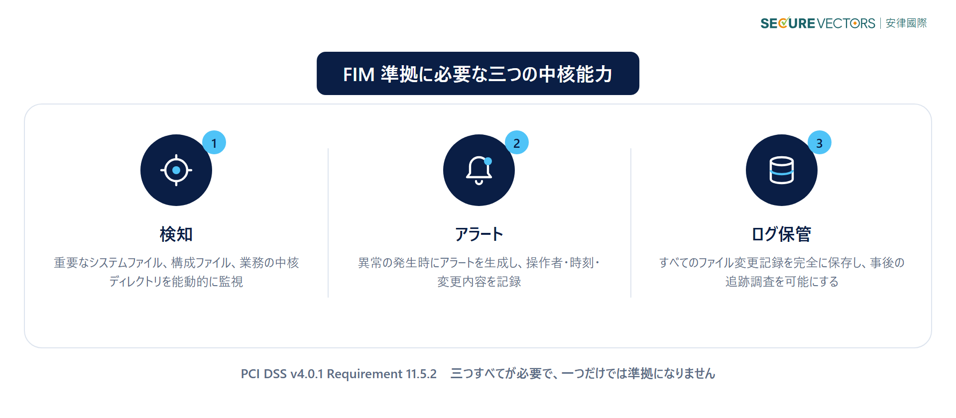 FIM 準拠の三つの中核能力:検知、アラート、ログ保管