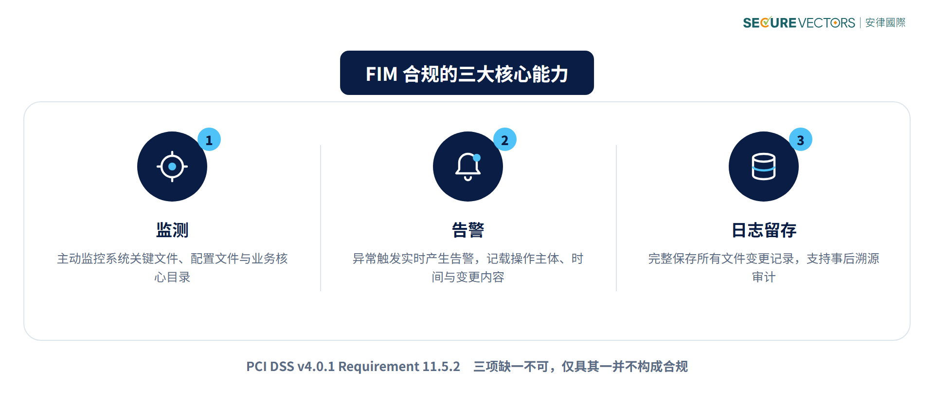 FIM 合规的三大核心能力:监测、告警与日志留存