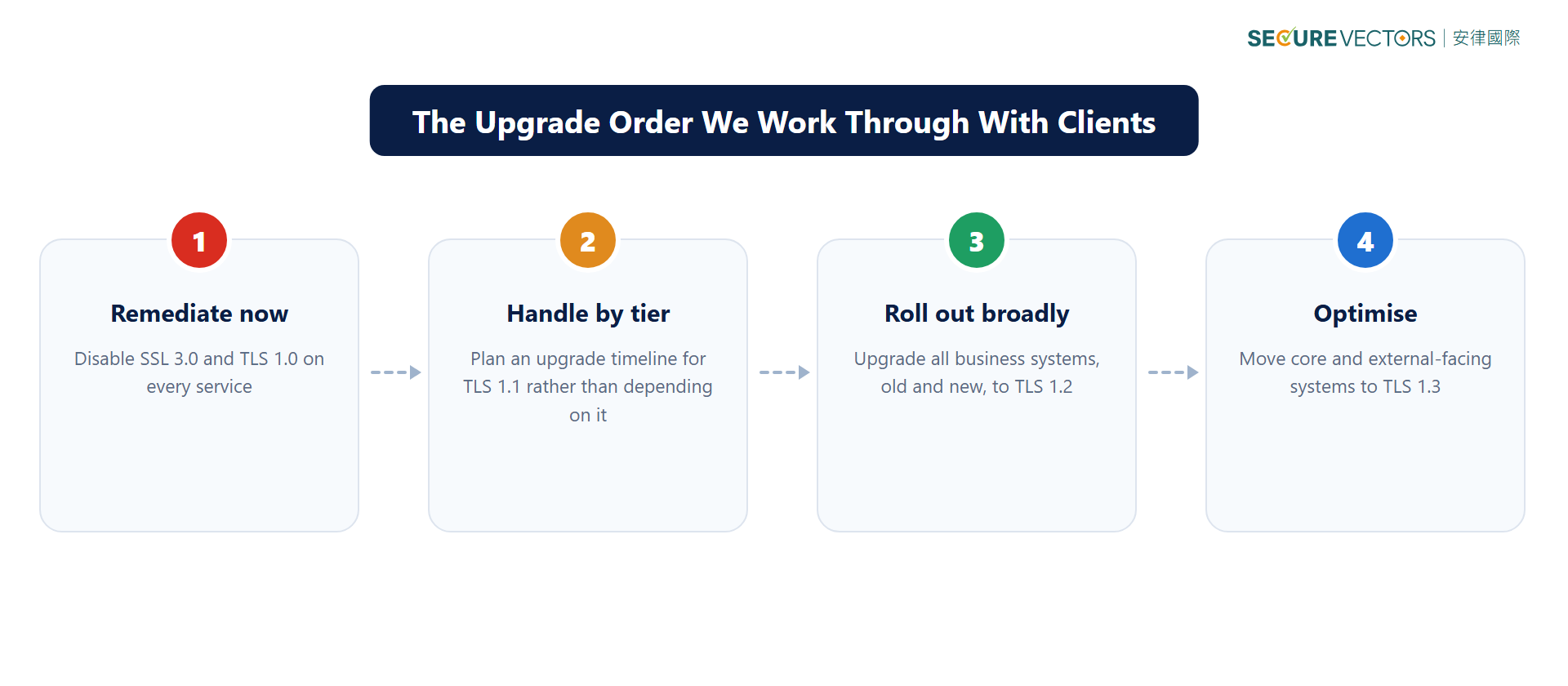 The four-step upgrade priority: remediate, handle by tier, roll out, optimise