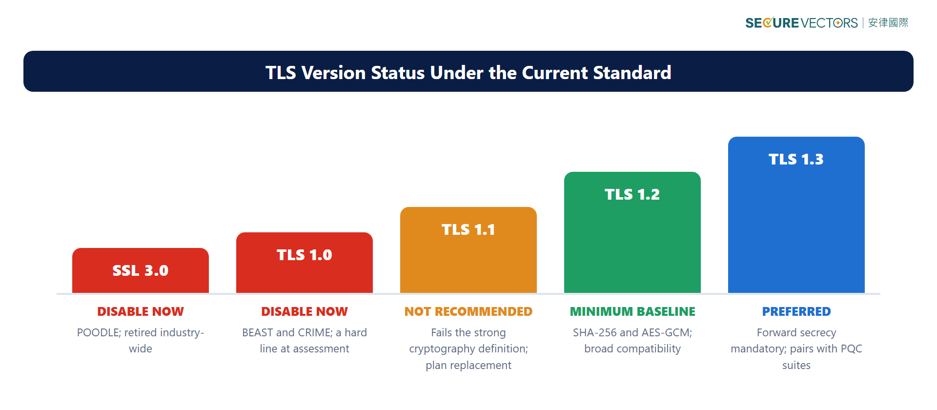 TLS version status under the current standard, from SSL 3.0 through TLS 1.3