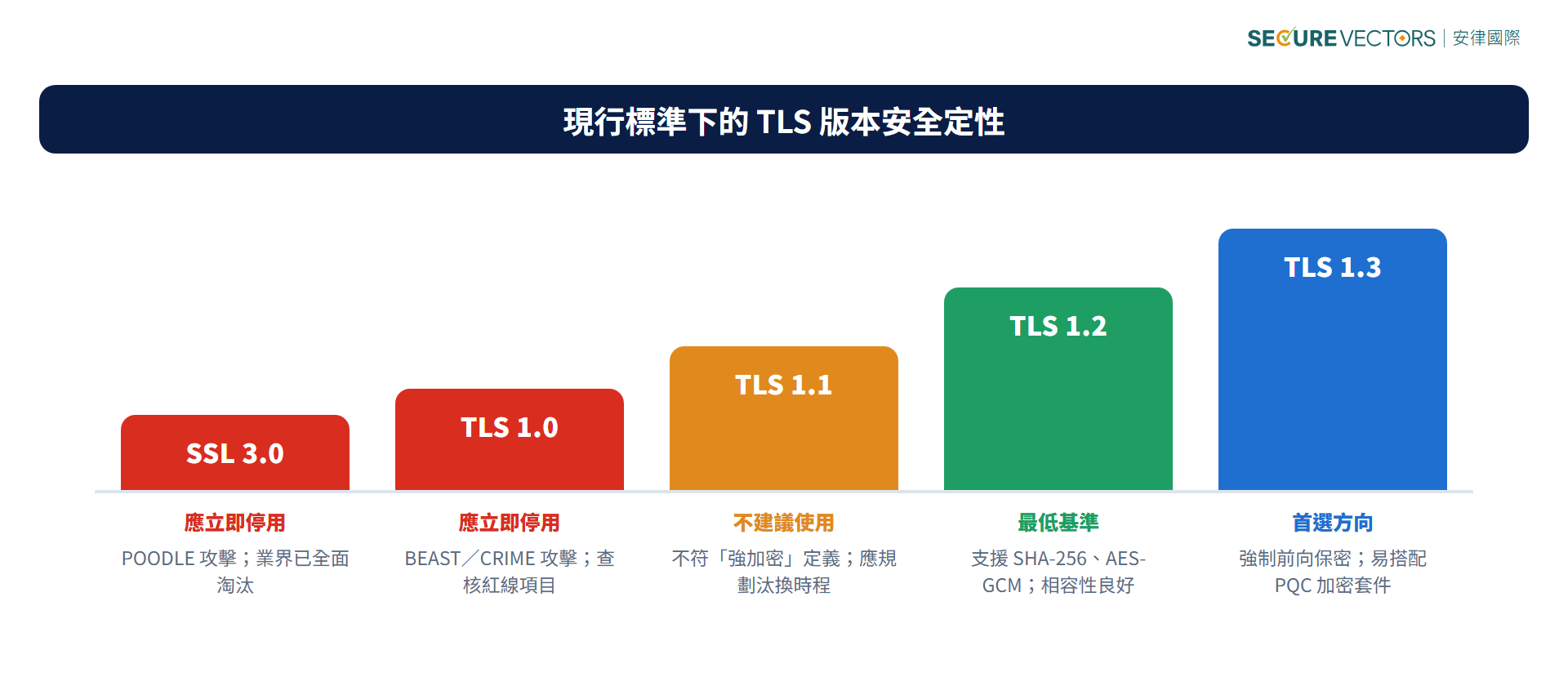 現行標準下的 TLS 版本安全定性,從 SSL 3.0 到 TLS 1.3