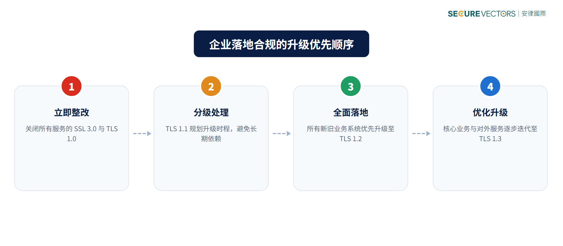 升级优先顺序四步骤：立即整改、分级处理、全面落地、优化升级