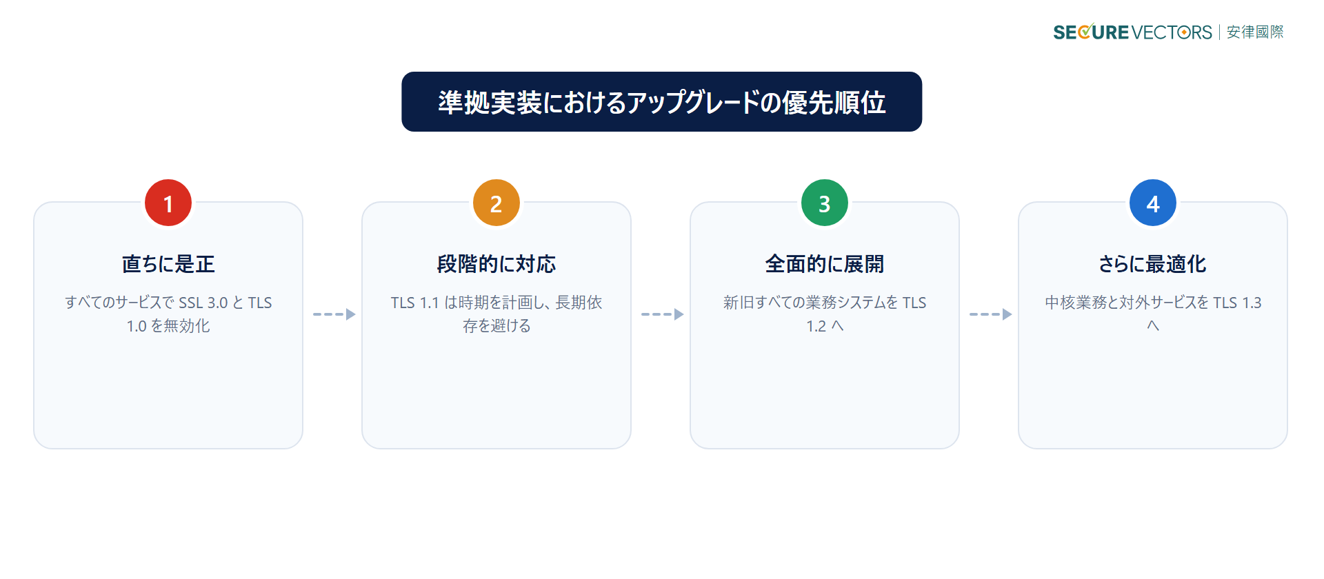 アップグレード優先順位の四段階:是正、段階対応、全面展開、最適化