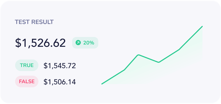 Test result card showing a main value of $1,526.62 with a green upward arrow and 20% increase. Below are two values labeled TRUE at $1,545.72 in green and FALSE at $1,506.14 in red, alongside a rising green line graph.