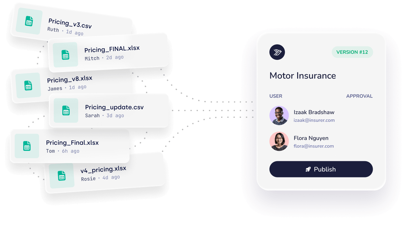 Illustration of multiple spreadsheet files on the left with names, authors, and modification times, connecting to a Motor Insurance approval interface on the right showing two users, Izaak Bradshaw and Flora Nguyen, with email addresses and a 'Publish' button.