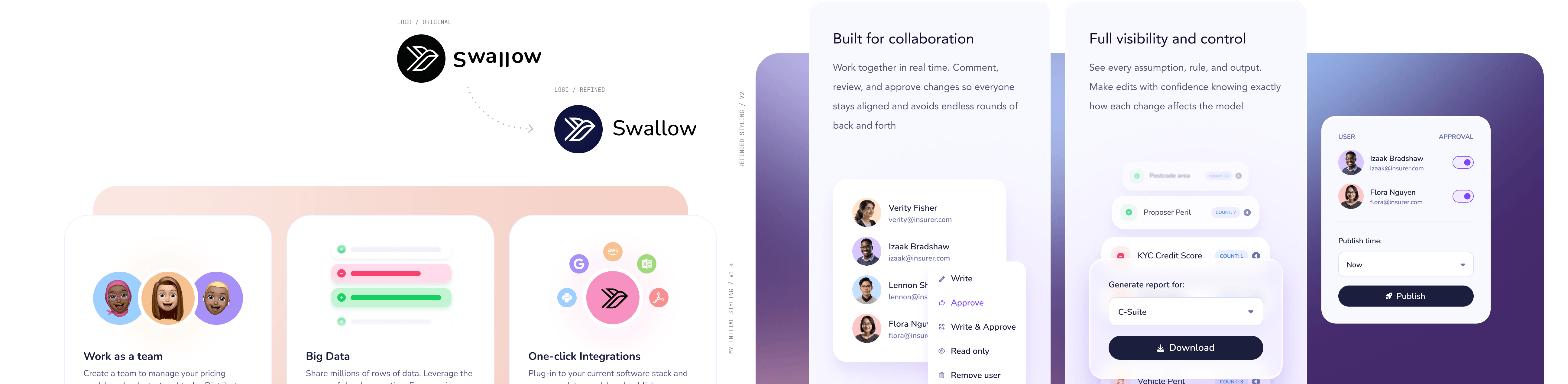 Comparison of two Swallow logos labeled 'Logo Original' with black and white design and 'Logo Refined' with a modern, blue circular background and cleaner font. Below, two UI style panels showcase features: left panel on a pink background with team avatars, data lines, and integration icons, highlighting teamwork, big data, and one-click integrations; right panel on a purple background showing collaboration with user list, user permissions with options to write, approve, or remove, report generation dropdown, data items with counts, approval toggles, publish time dropdown, and a publish button.