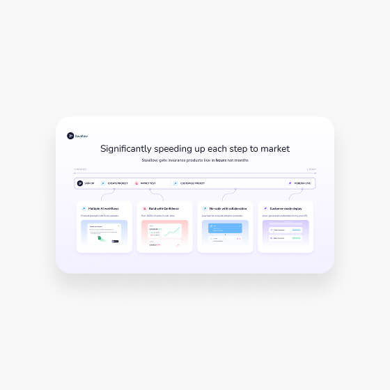 Chart titled 'Significantly speeding up each step to market' showing a timeline with four stages: Build MVP in a week or less, Test with Confidence, Re-scale with collaboration, and Customer-ready plugins, illustrating the process to get insurance products live quickly.