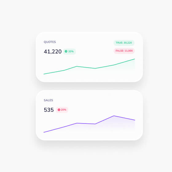 Two rectangular data cards with rounded corners. The top card titled 'Quotes' shows a total of 41,220 with a green label indicating a 20% increase and two smaller colored labels: green for TRUE 30,220 and red for FALSE 11,000. A green ascending line graph is below the text. The bottom card titled 'Sales' shows 535 with a red label indicating a 20% decrease and a purple line graph below with a fluctuating ascending trend.