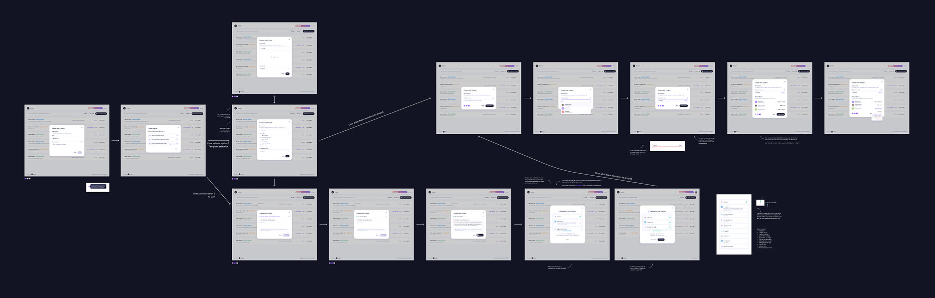 A detailed project creation flowchart showing user interface screens for creating a new project within a software application, including dialog boxes for project title, prompts, template selection, and AI generation options, with arrows and annotations indicating the step-by-step process and user actions for adding team members and generating the project.