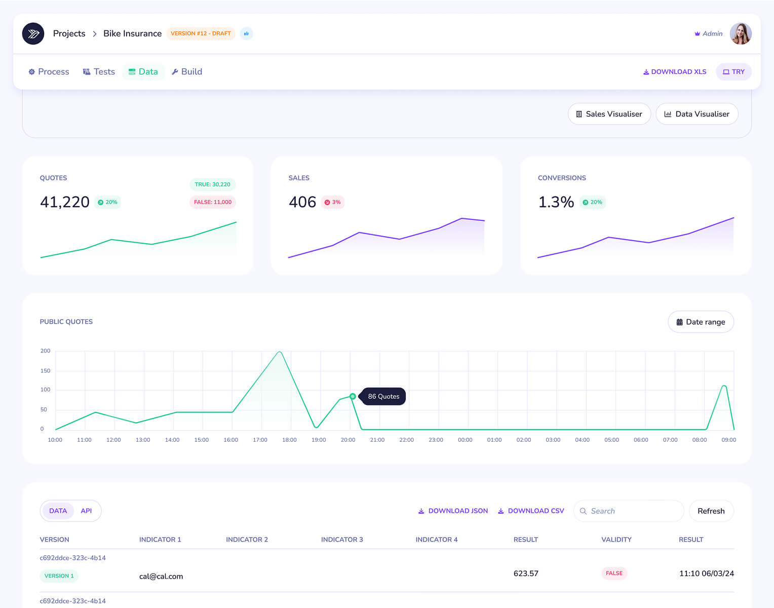 Dashboard for Bike Insurance project showing summary metrics and charts: Quotes at 41,220 with 20% increase, Sales at 406 with 3% decrease, Conversions at 1.3% with 20% increase. Line graphs visualize trends for quotes, sales, and conversions. Public Quotes line chart with peaks at 17:00 and 09:00 hours, with 86 quotes at 20:00. Data table lists version, email indicator, numeric results, validity status marked false, and timestamps. Navigation includes Process, Tests, Data (selected), Build, and options to download XLS, JSON, CSV, or try the tool.