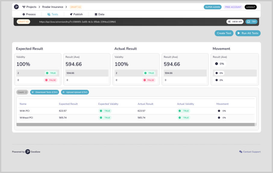 Web interface showing test results for 'Radarn Insurance' project with tabs for Process, Tests, Publish, and Data. The 'Tests' tab is active displaying a draft test URL and buttons for viewing API, creating tests, and running all tests. The results section compares Expected Result and Actual Result for Validity (both 100%) and Result Average (594.66), plus Movement result at 0%. A table below lists two entries: 'With PCI' and 'Without PCI,' with expected and actual results (623.57 and 565.74 respectively), all marked as true validity and 0% movement. The interface includes options to download or upload tests as CSV files and shows administrative login status.
