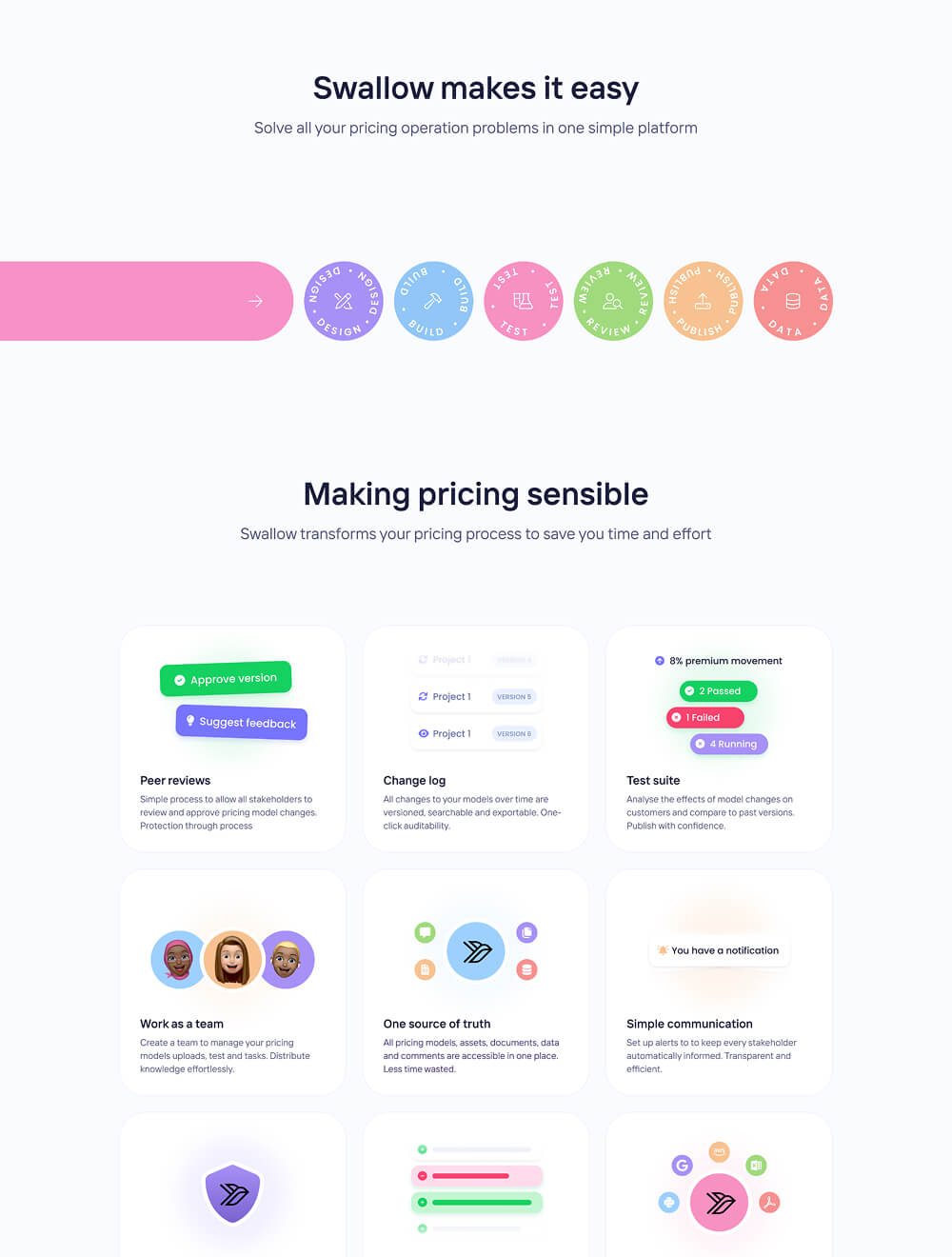 User interface design for Swallow pricing platform showing workflow steps: Design, Build, Test, Review, Publish, Data; and features like peer reviews with approve and suggest feedback buttons, change log with version history, test suite status with passed, failed, running, team collaboration avatars, centralized data source with icons, simple communication notification, and graphical elements representing security and task progress.