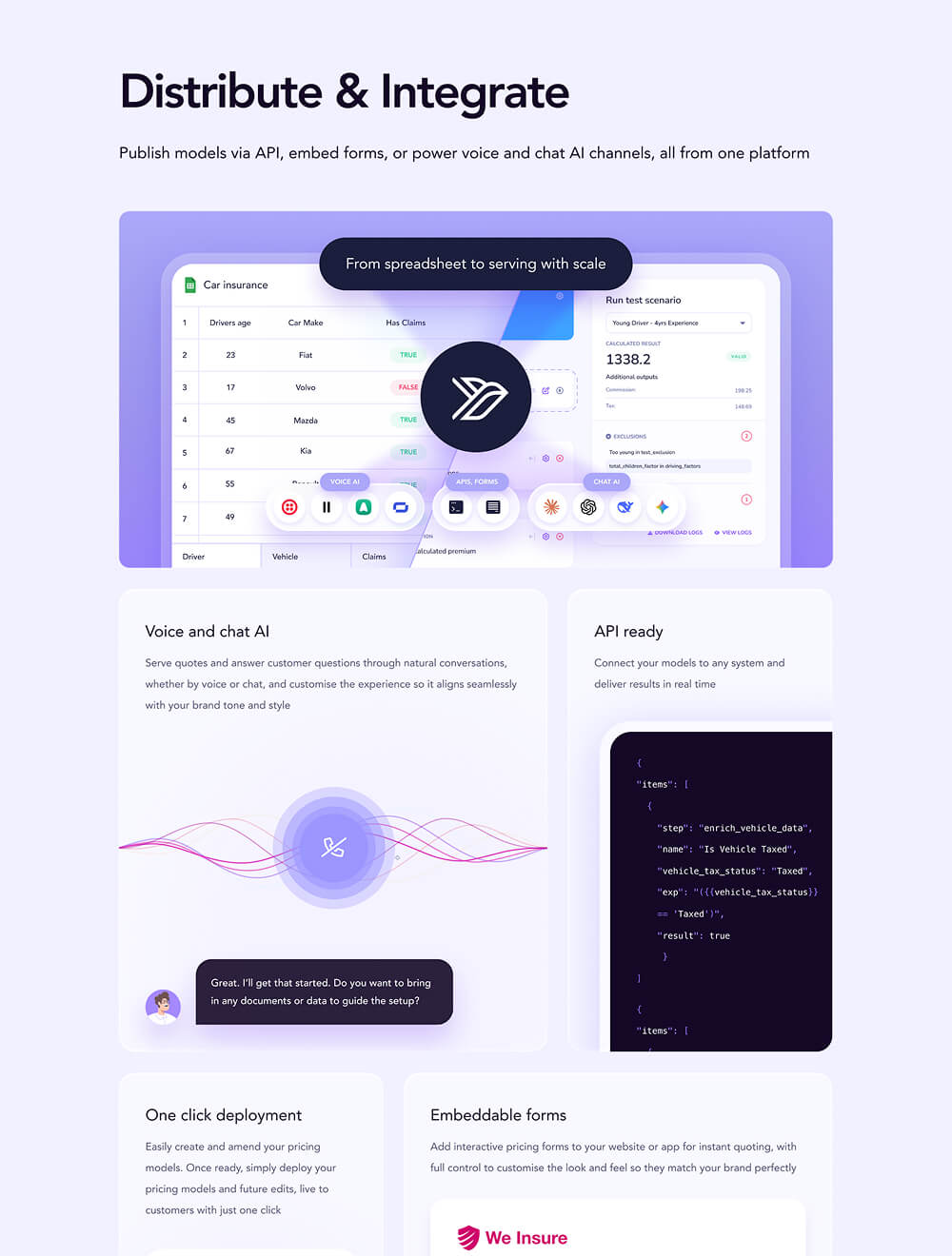 Web page section titled 'Distribute & Integrate' explaining publishing models via API, forms, voice, and chat AI. Includes an interface graphic showing a car insurance spreadsheet and AI integration icons labeled Voice AI, APIs & Forms, and Chat AI. Below are four panels describing features: Voice and chat AI for customer conversations, API ready for real-time results, one-click deployment to amend pricing models, and embeddable interactive pricing forms for websites or apps.