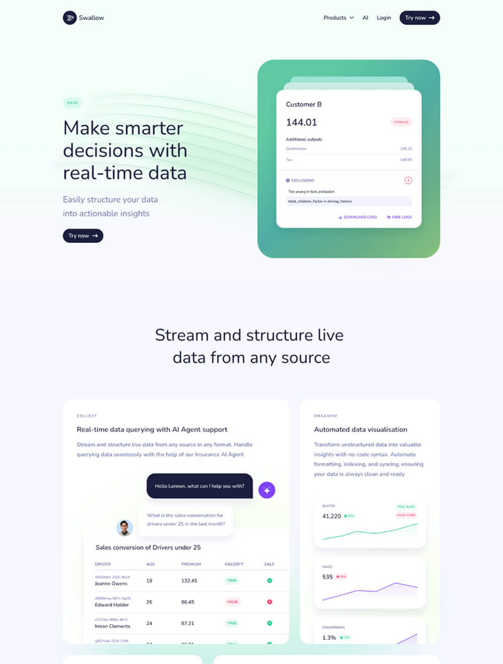 Website interface for Swallow showing features of making smarter decisions with real-time data, including AI agent-supported data querying, automated data visualization, and sample sales conversion data for drivers under 25 with validity and sales indicators.