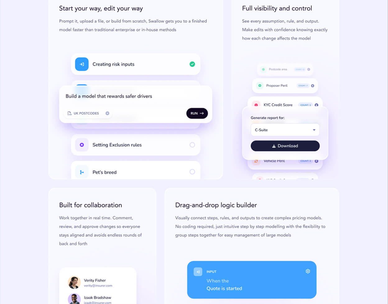 User interface screen divided into four sections explaining features of a software. Top left titled 'Start your way, edit your way' with steps like Creating risk inputs, Building a model that rewards safer drivers with a 'Run' button, Setting Exclusion rules, and Pet's breed. Top right titled 'Full visibility and control' showing selectable options like Proposer Peril, KYC Credit Score, and a report generation drop-down menu set to 'C-Suite' with a Download button. Bottom left titled 'Built for collaboration' with user avatars and emails. Bottom right titled 'Drag-and-drop logic builder' with a blue input block labeled 'When the Quote is started'.