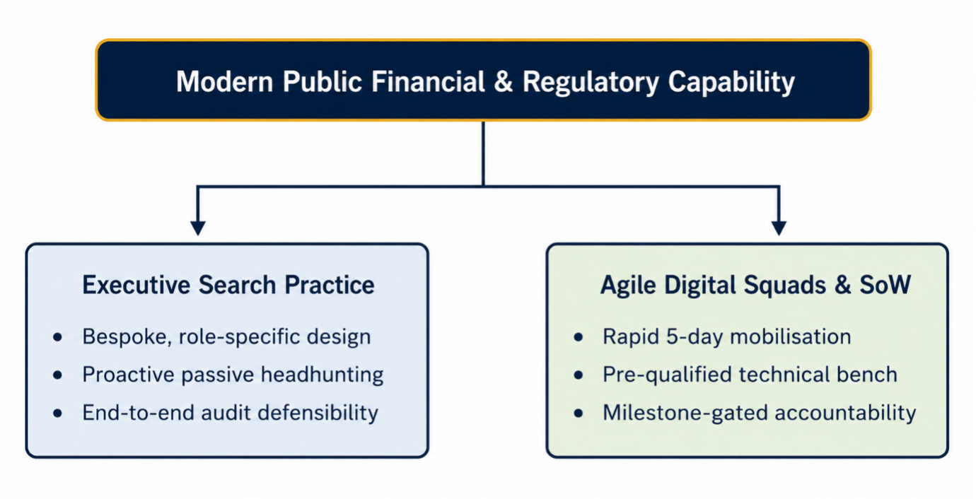 A capability diagram for public sector recruitment illustrating the two core resourcing models: executive search for transformational leadership and pre-qualified digital squads for technical execution.