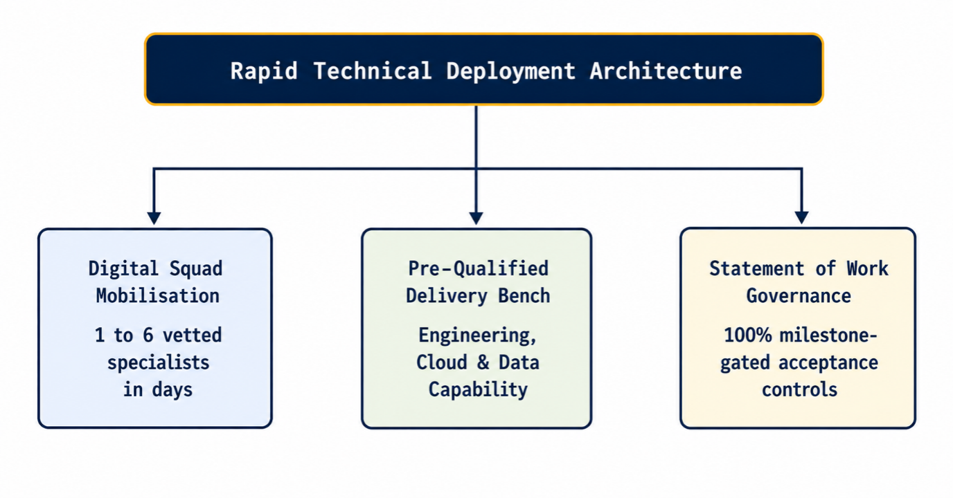 A diagram showing a Rapid Technical Deployment Architecture for public sector recruitment. It highlights Digital Squad Mobilisation, a Pre-Qualified Delivery Bench, and Statement of Work Governance as an agile alternative to a standard public sector recruitment agency.
