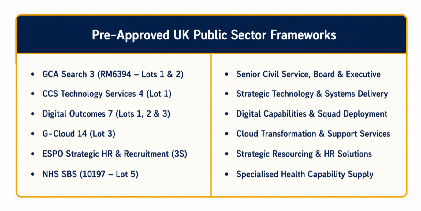 A table listing Pre-Approved UK Public Sector Frameworks for compliant public sector recruitment, showcasing approved procurement routes as a reliable alternative to a standard public sector recruitment agency.