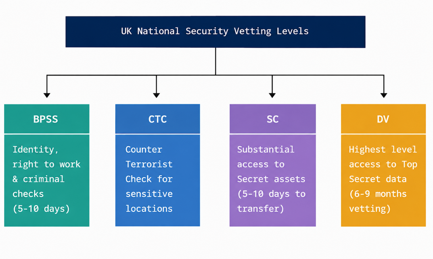 A diagram illustrating the UK National Security Vetting Levels required for public sector cyber recruitment, detailing BPSS, CTC, SC, and DV clearances.