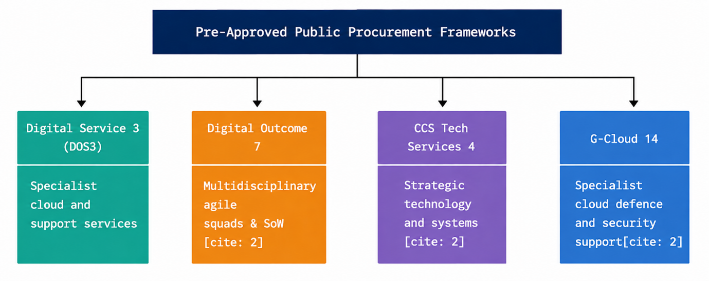 A diagram outlining Pre-Approved Public Procurement Frameworks for public sector cyber recruitment, including Digital Service 3 (DOS3), Digital Outcome 7, CCS Tech Services 4, and G-Cloud 14.