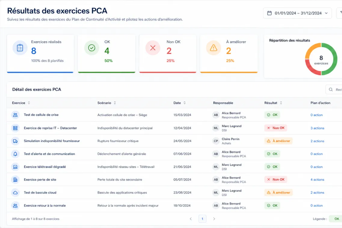 Tableau des résultats PCA montrant 8 exercices, 4 OK, 2 Non OK, 2 à améliorer et détails des tests.