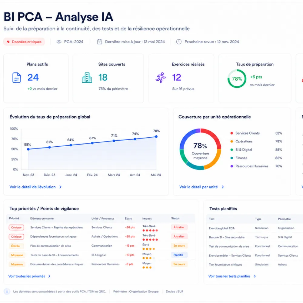 Tableau de bord BI PCA montrant préparation, exercices réalisés, couverture opérationnelle, et priorités critiques.