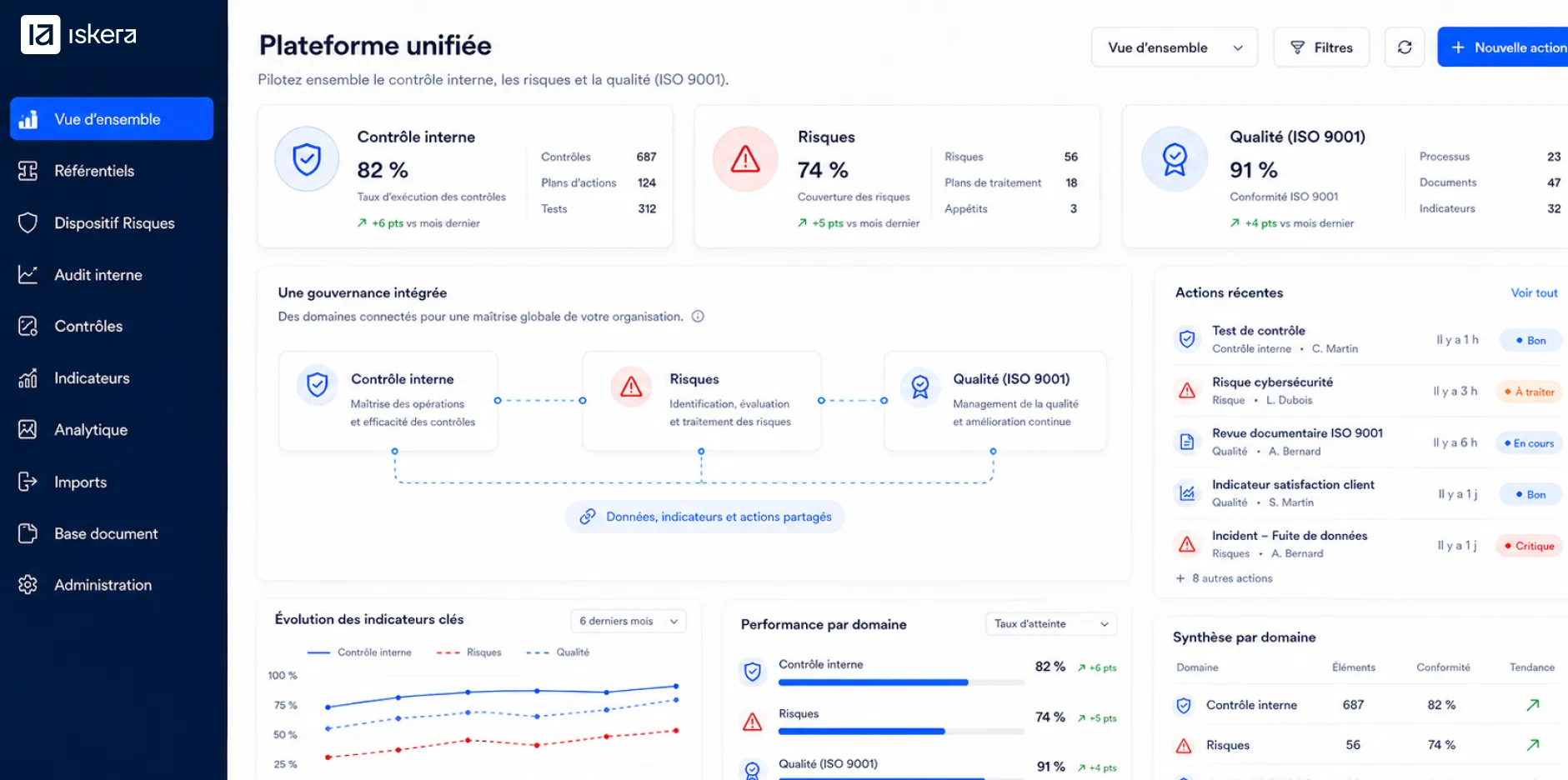Tableau de bord d'une plateforme de gestion unifiée affichant contrôle interne, risques, qualité ISO 9001 et indicateurs.