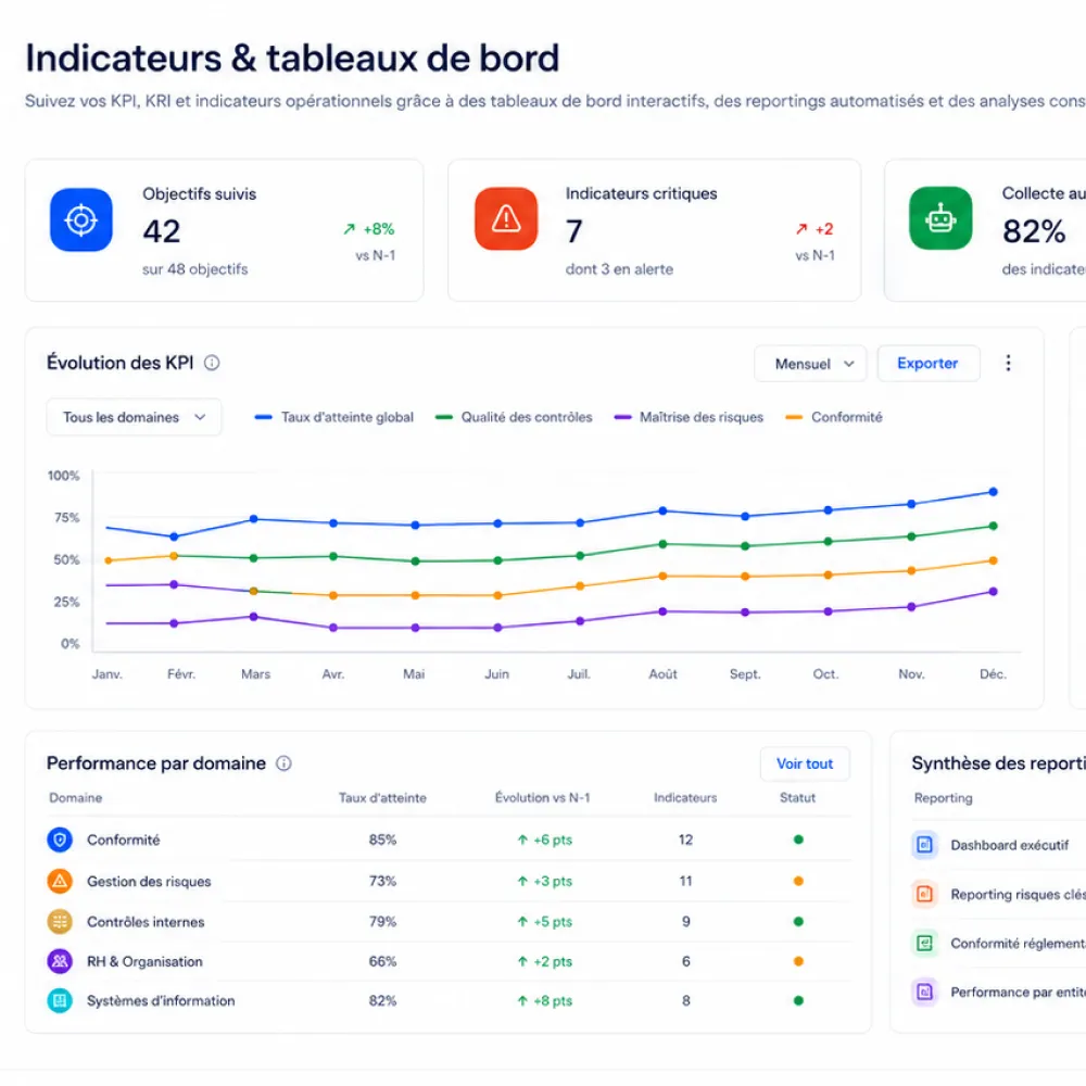 Tableau de bord montrant indicateurs clés, suivi des objectifs, KPI avec graphique et performance par domaine.