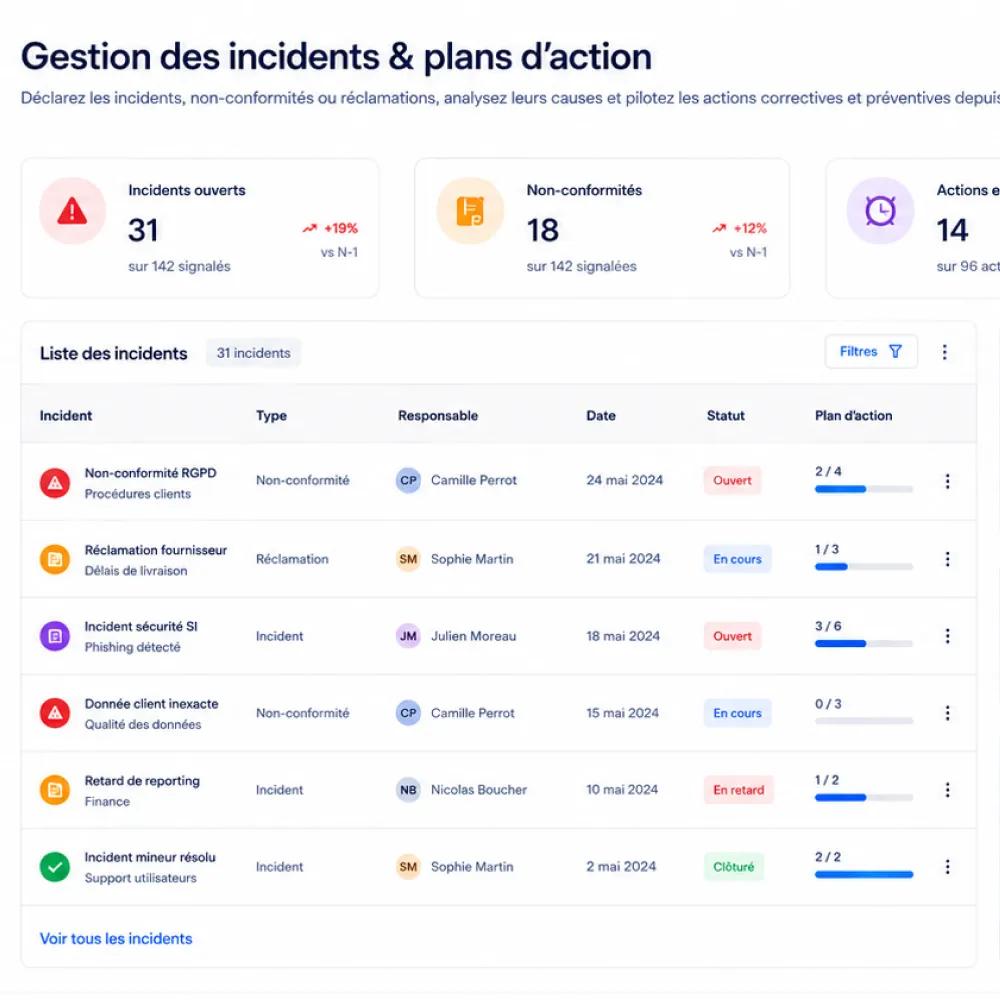 Tableau de gestion des incidents avec 31 incidents ouverts, 18 non-conformités, et 14 actions en cours.