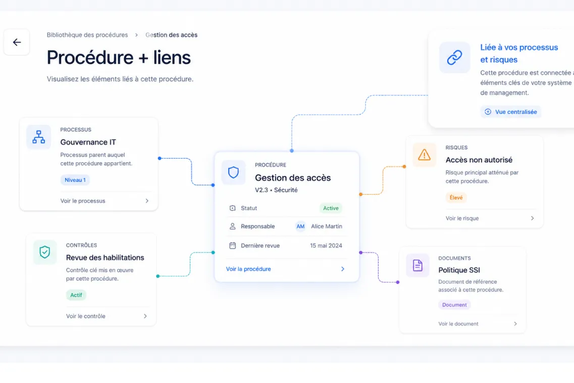 Interface montrant la procédure Gestion des accès et ses liens vers processus, contrôles, risques, et documents associés.
