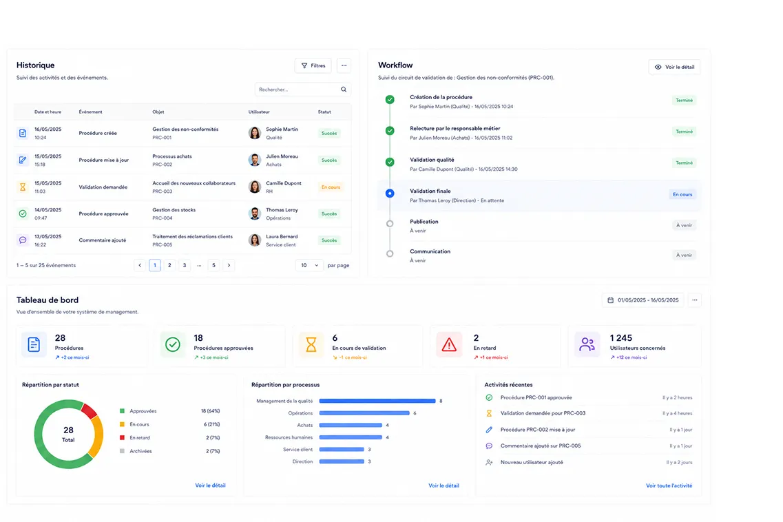 Tableau de bord de gestion avec historique, workflow, statut des procédures et activités récentes en français.