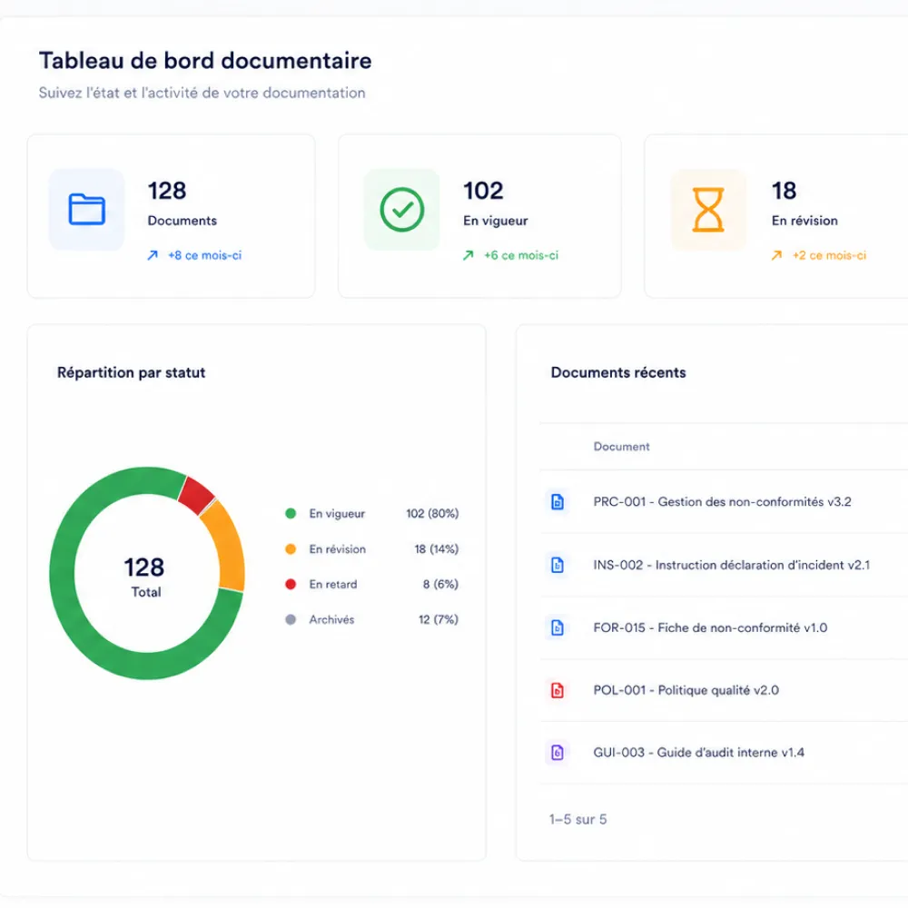 Tableau de bord documentaire montrant 128 documents, 102 en vigueur, 18 en révision, un graphique et documents récents.