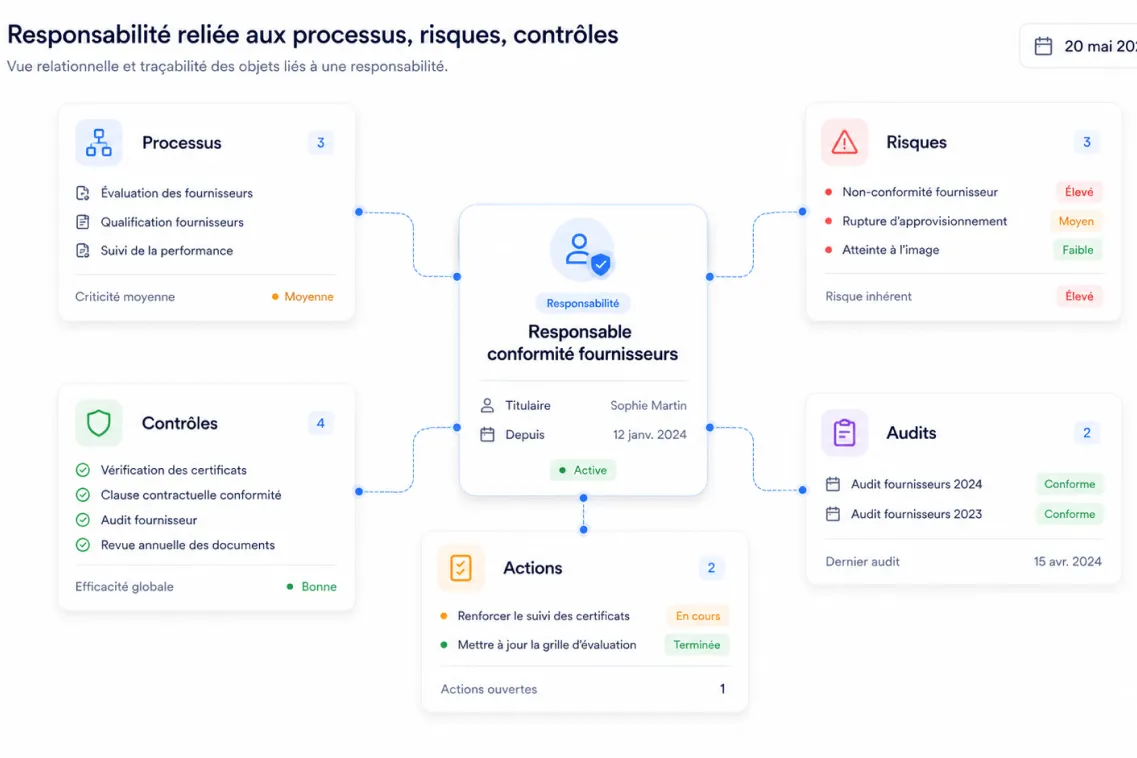 Organigramme de la responsabilité conformité fournisseurs avec processus, risques, contrôles, actions et audits détaillés.