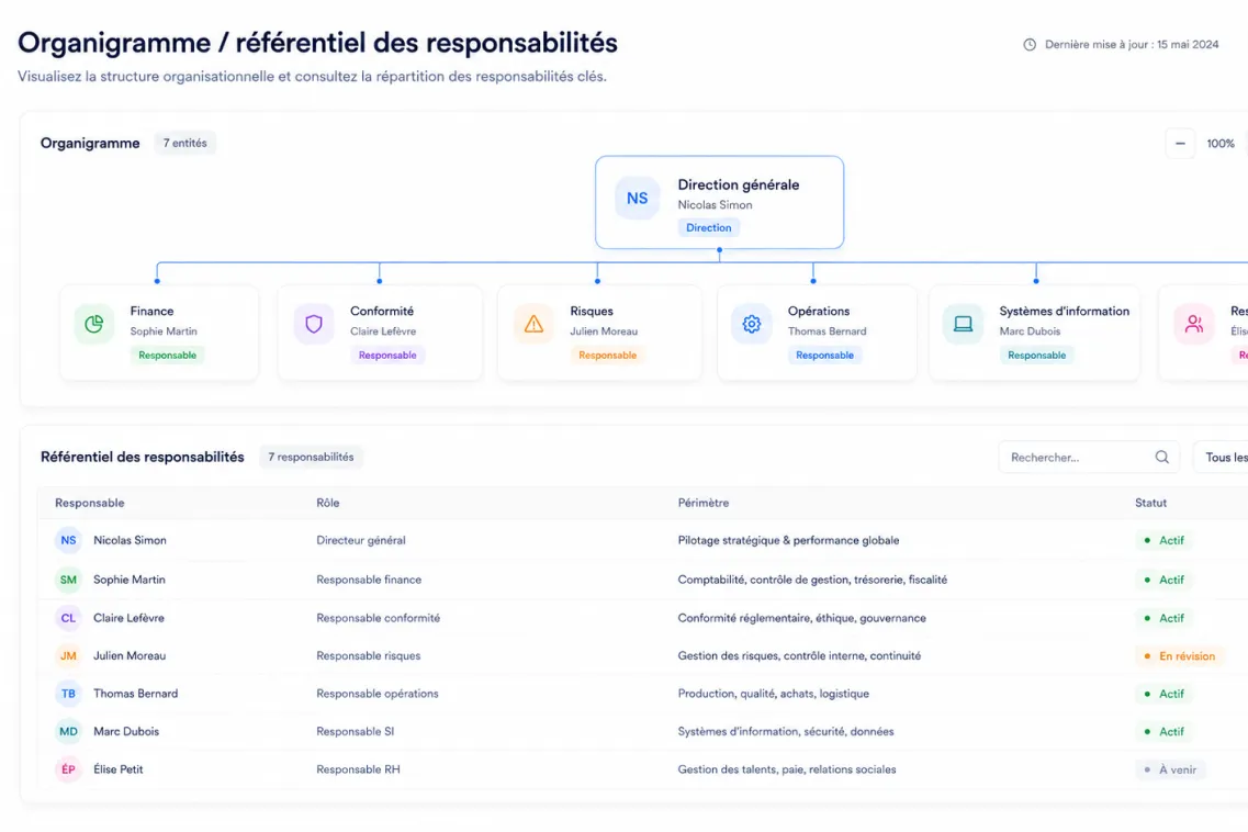 Organigramme avec direction générale et six responsables domaines financiers, conformité, risques, opérations, SI, RH.