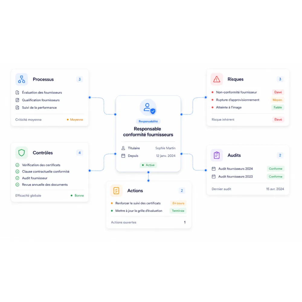 Organisation du responsable conformité fournisseurs, avec processus, risques, contrôles, audits et actions connectés.