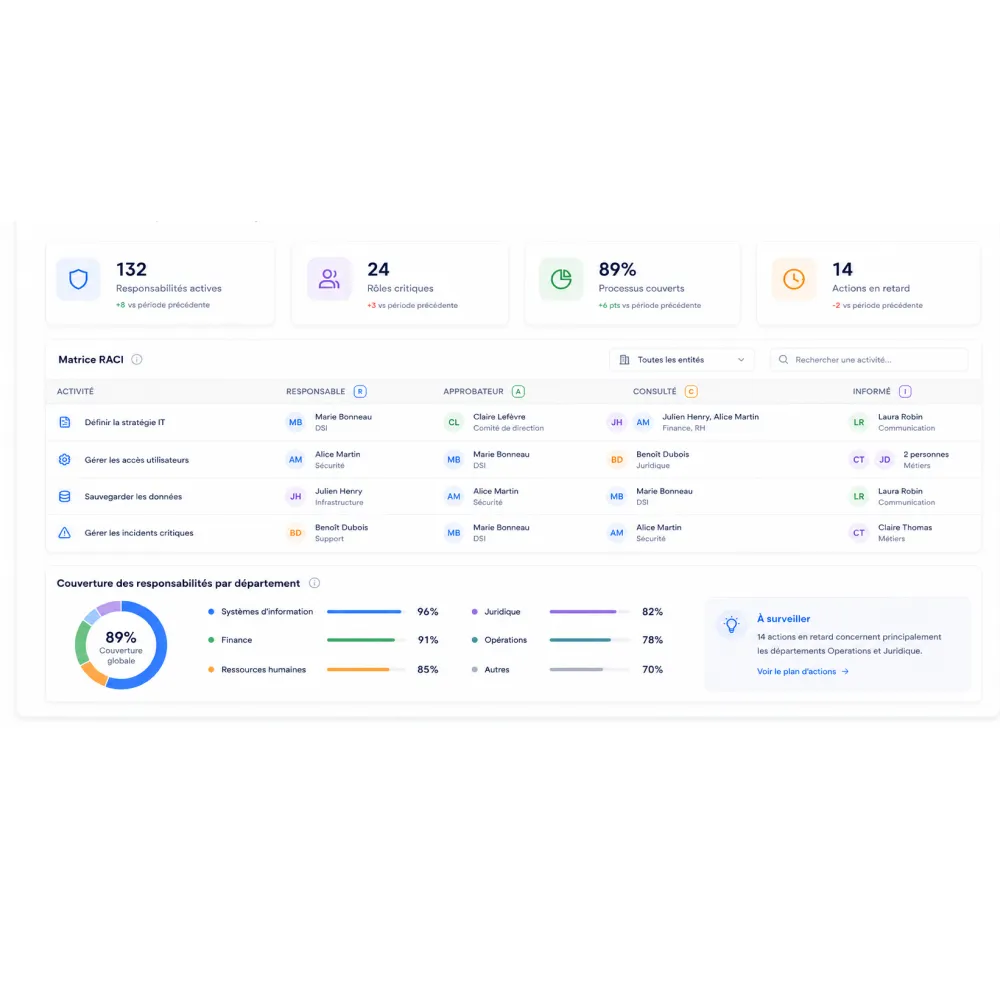 Tableau de responsabilités IT avec pourcentage de couverture, rôles, et actions en retard par département.