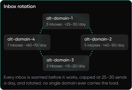 Diagram showing inbox rotation among four alt-domains with inbox counts and send limits per day.