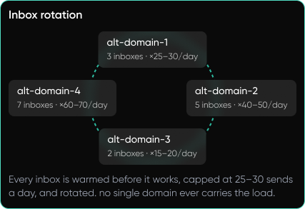 Diagram showing inbox rotation among four alt-domains with inbox counts and send limits per day.